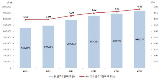 <우리나라 총 연구개발비 및 GDP 대비 연구개발비 비중 현황>